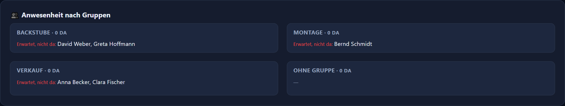 Anwesenheit nach Gruppen auf dem Admin-Dashboard.