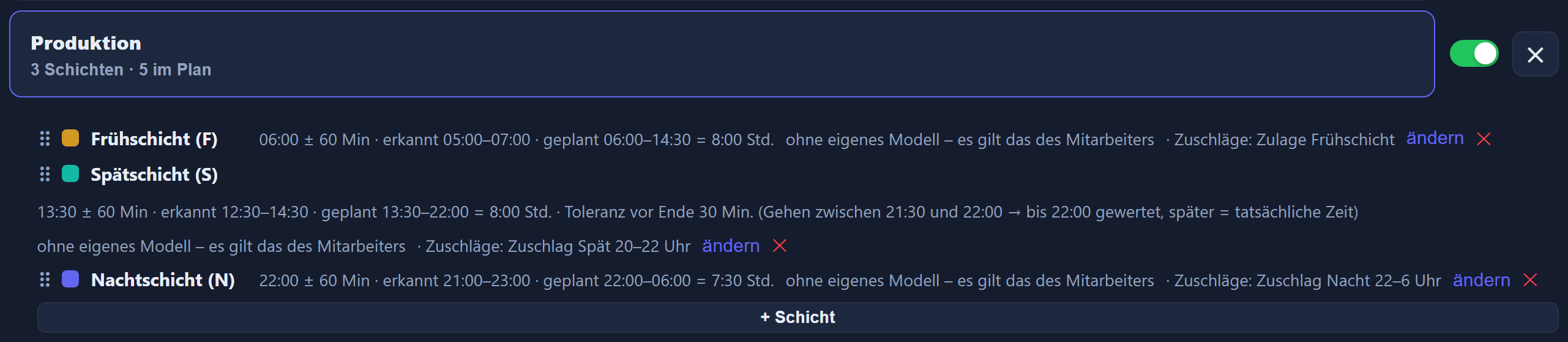 The „Produktion“ (production) shift group with three shifts: Frühschicht (F, early shift) 06:00 ± 60 min, planned 06:00–14:30 = 8:00 h, premiums: „Zulage Frühschicht“ (early shift allowance); Spätschicht (S, late shift) 13:30 ± 60 min, planned 13:30–22:00 = 8:00 h, tolerance before the end 30 min, premiums: „Zuschlag Spät 20–22 Uhr“ (late premium 8–10 pm); Nachtschicht (N, night shift) 22:00 ± 60 min, planned 22:00–06:00 = 7:30 h, premiums: „Zuschlag Nacht 22–6 Uhr“ (night premium 10 pm–6 am).