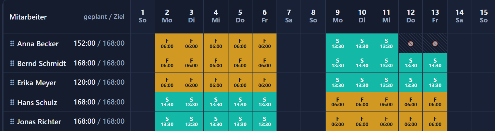 Detail of shift planning from 1 to 15 November: the „geplant / Ziel“ (planned / target) column with 152:00 / 168:00, 168:00 / 168:00 and 120:00 / 168:00 next to the names; on the right early and late shifts alternating weekly, and for one person two days with the symbol for „frei“ (off).