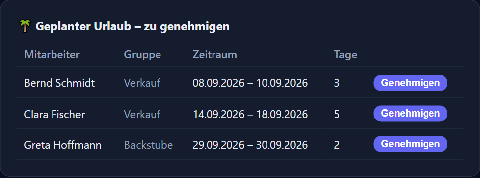Dashboard-Karte mit zu genehmigenden Urlaubsanträgen und Genehmigen-Schaltflächen.