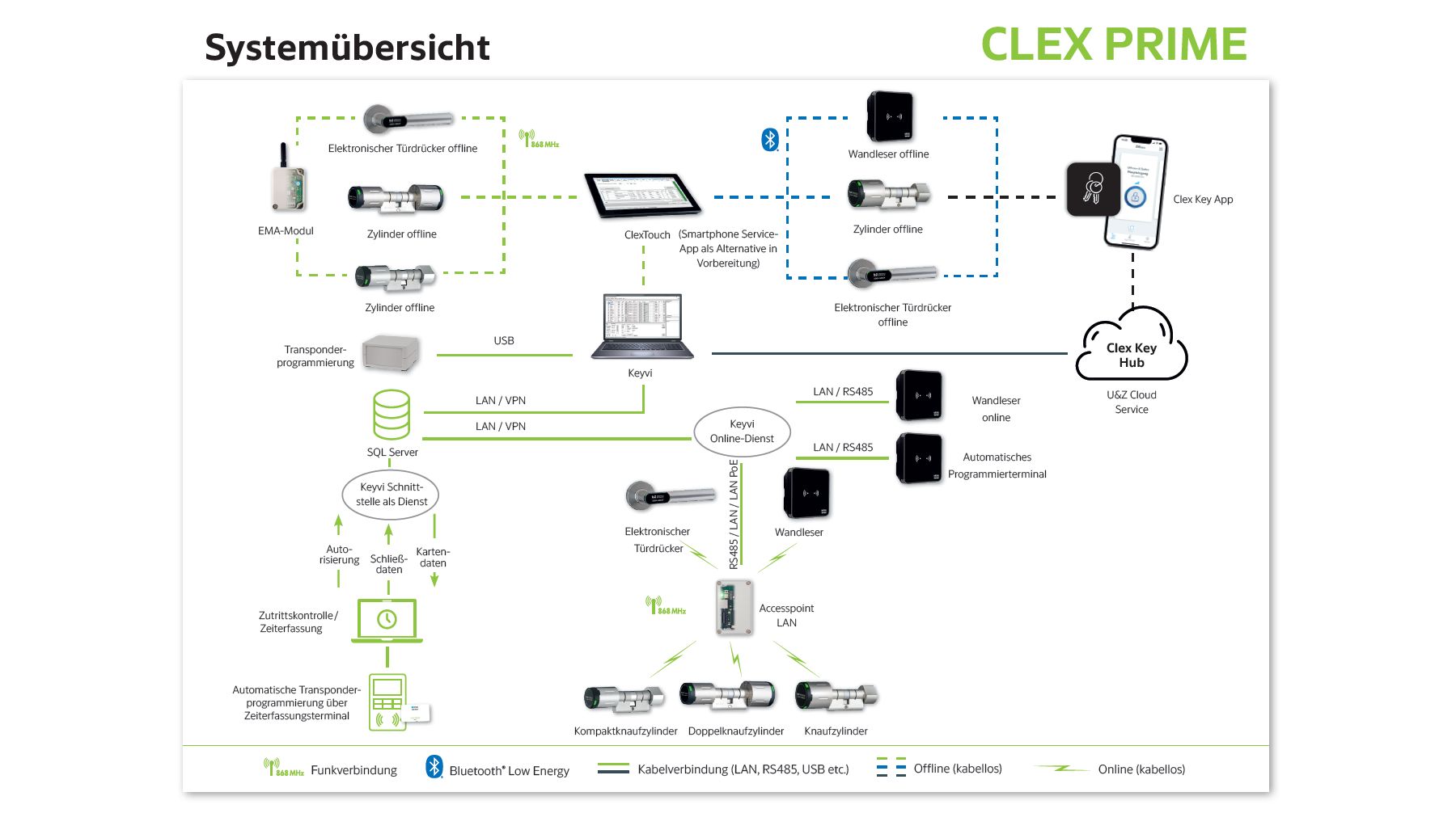 Systemübersicht Clex prime: Kompaktknaufzylinder, Doppelknaufzylinder und Knaufzylinder, dazu Türdrücker, Wandleser, Accesspoint, Keyvi-Verwaltung und Anbindung an Zutrittskontrolle und Zeiterfassung.